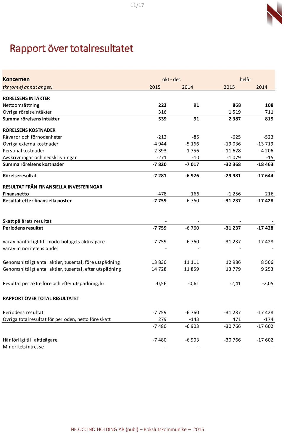 Avskrivningar och nedskrivningar -271-10 -1 079-15 Summa rörelsens kostnader -7 820-7 017-32 368-18 463 Rörelseresultat -7 281-6 926-29 981-17 644 RESULTAT FRÅN FINANSIELLA INVESTERINGAR Finansnetto