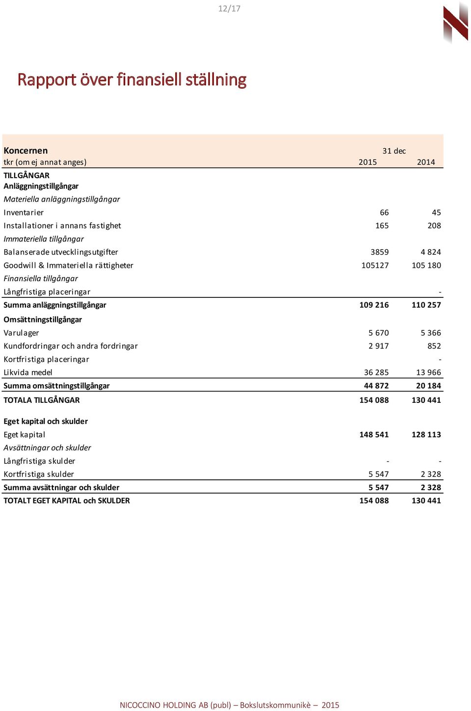 anläggningstillgångar 109 216 110 257 Omsättningstillgångar Varulager 5 670 5 366 Kundfordringar och andra fordringar 2 917 852 Kortfristiga placeringar - Likvida medel 36 285 13 966 Summa