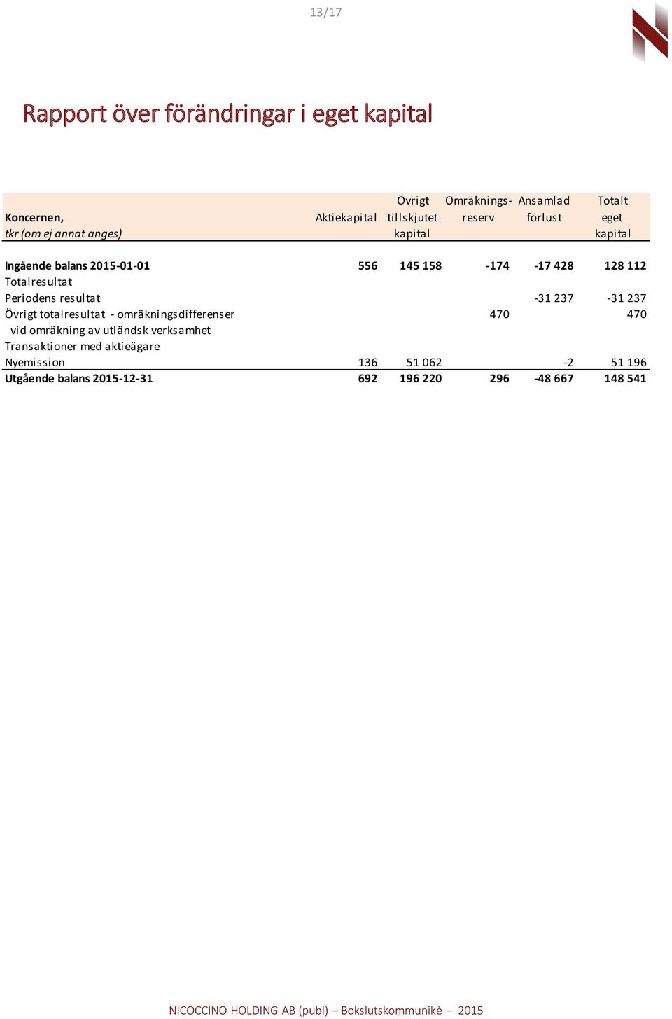 Totalresultat Periodens resultat -31 237-31 237 Övrigt totalresultat - omräkningsdifferenser 470 470 vid omräkning av