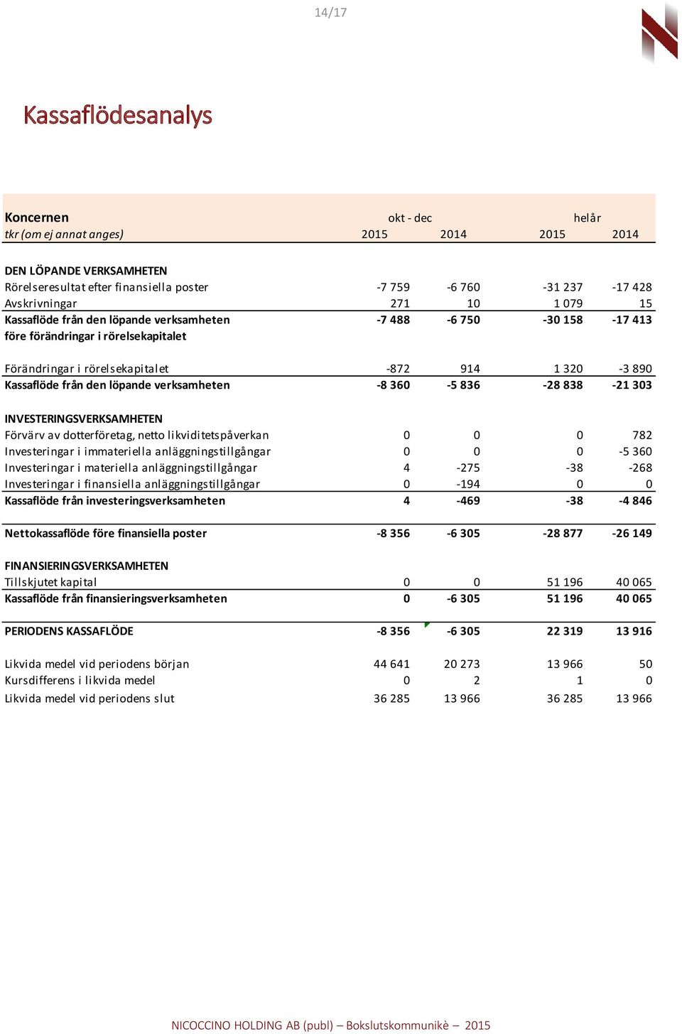 från den löpande verksamheten -8 360-5 836-28 838-21 303 INVESTERINGSVERKSAMHETEN Förvärv av dotterföretag, netto likviditetspåverkan 0 0 0 782 Investeringar i immateriella anläggningstillgångar 0 0