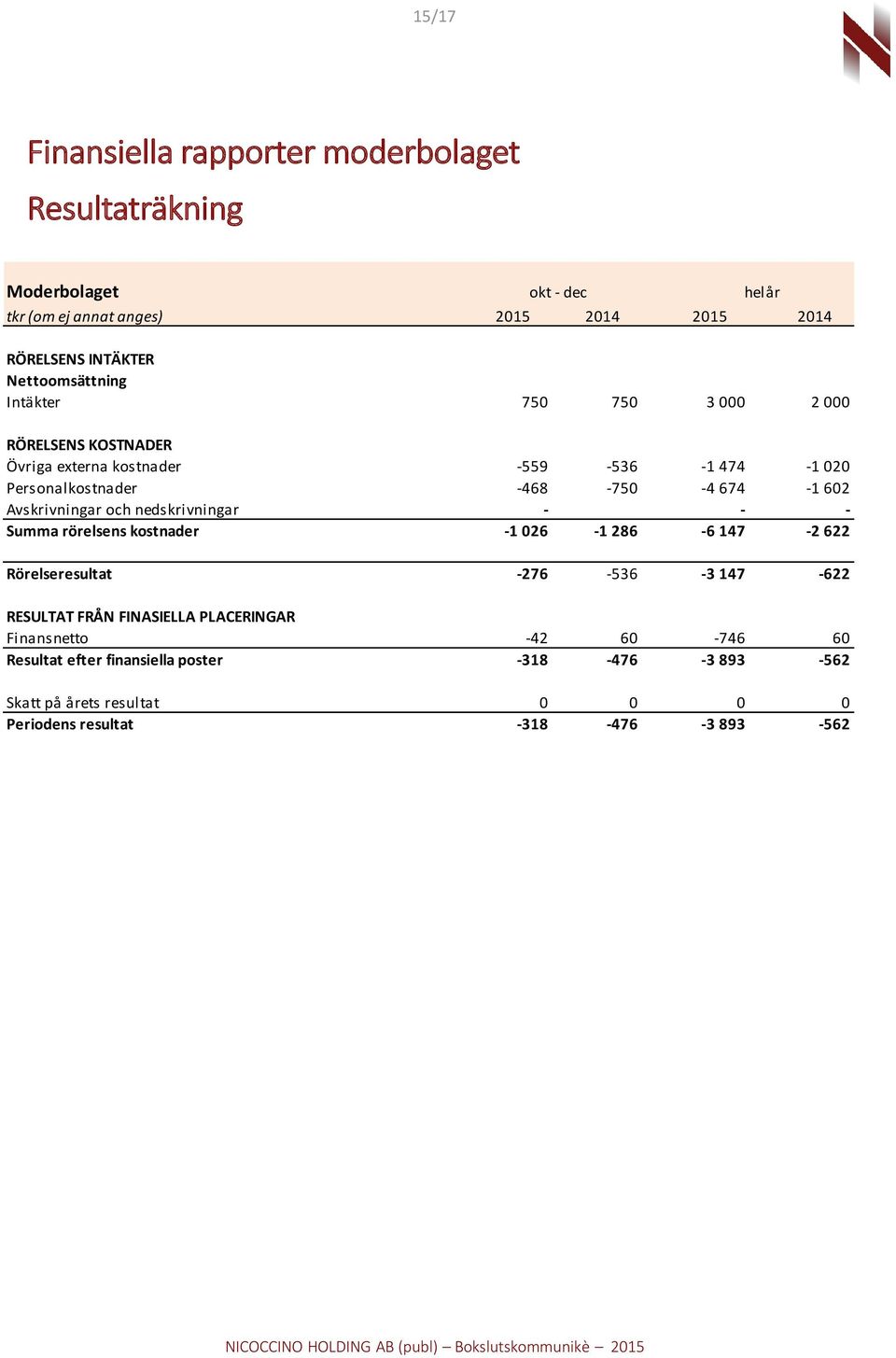 Avskrivningar och nedskrivningar - - - Summa rörelsens kostnader -1 026-1 286-6 147-2 622 Rörelseresultat -276-536 -3 147-622 RESULTAT FRÅN FINASIELLA