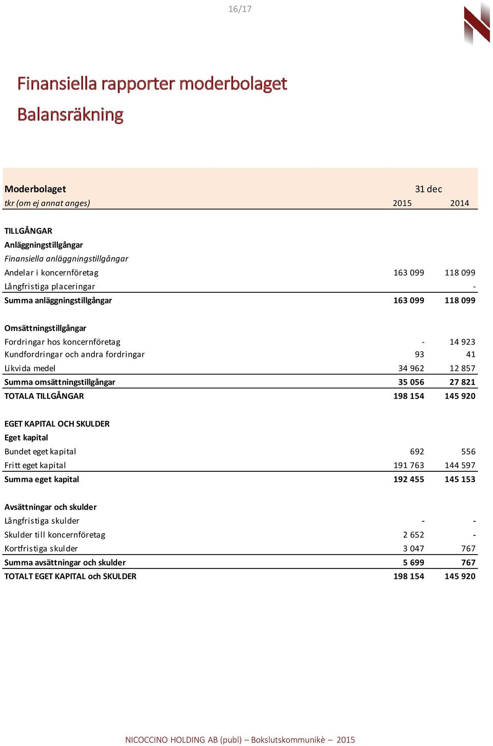 93 41 Likvida medel 34 962 12 857 Summa omsättningstillgångar 35 056 27 821 TOTALA TILLGÅNGAR 198 154 145 920 EGET KAPITAL OCH SKULDER Eget kapital Bundet eget kapital 692 556 Fritt eget kapital 191