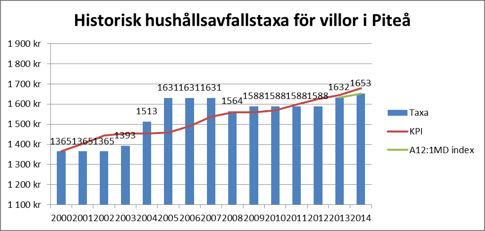 Tabell 3 visar taxeutvecklingen gällande hushållsavfall för en villa i Piteå.