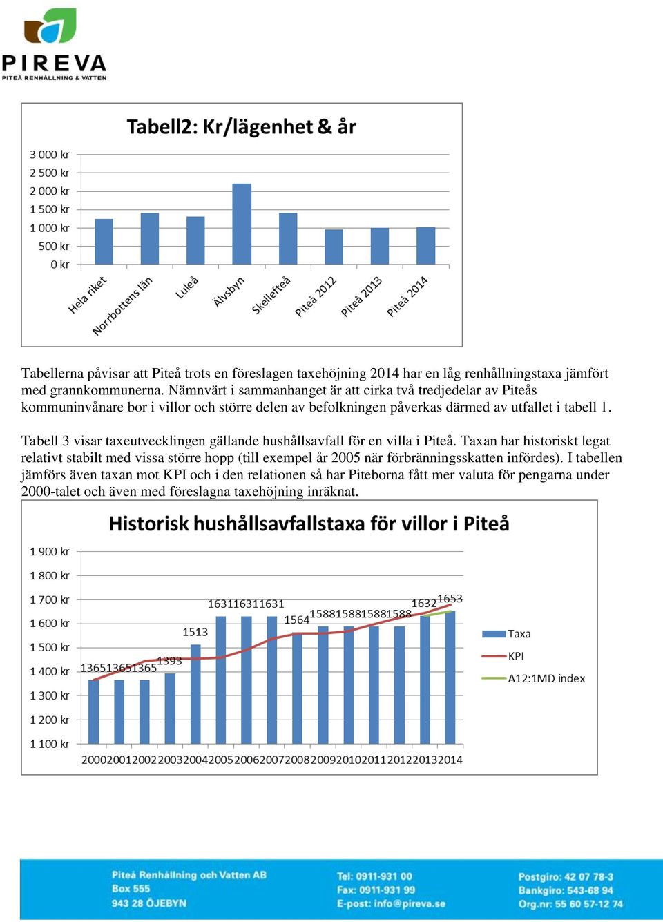 Tabell 3 visar taxeutvecklingen gällande hushållsavfall för en villa i Piteå.