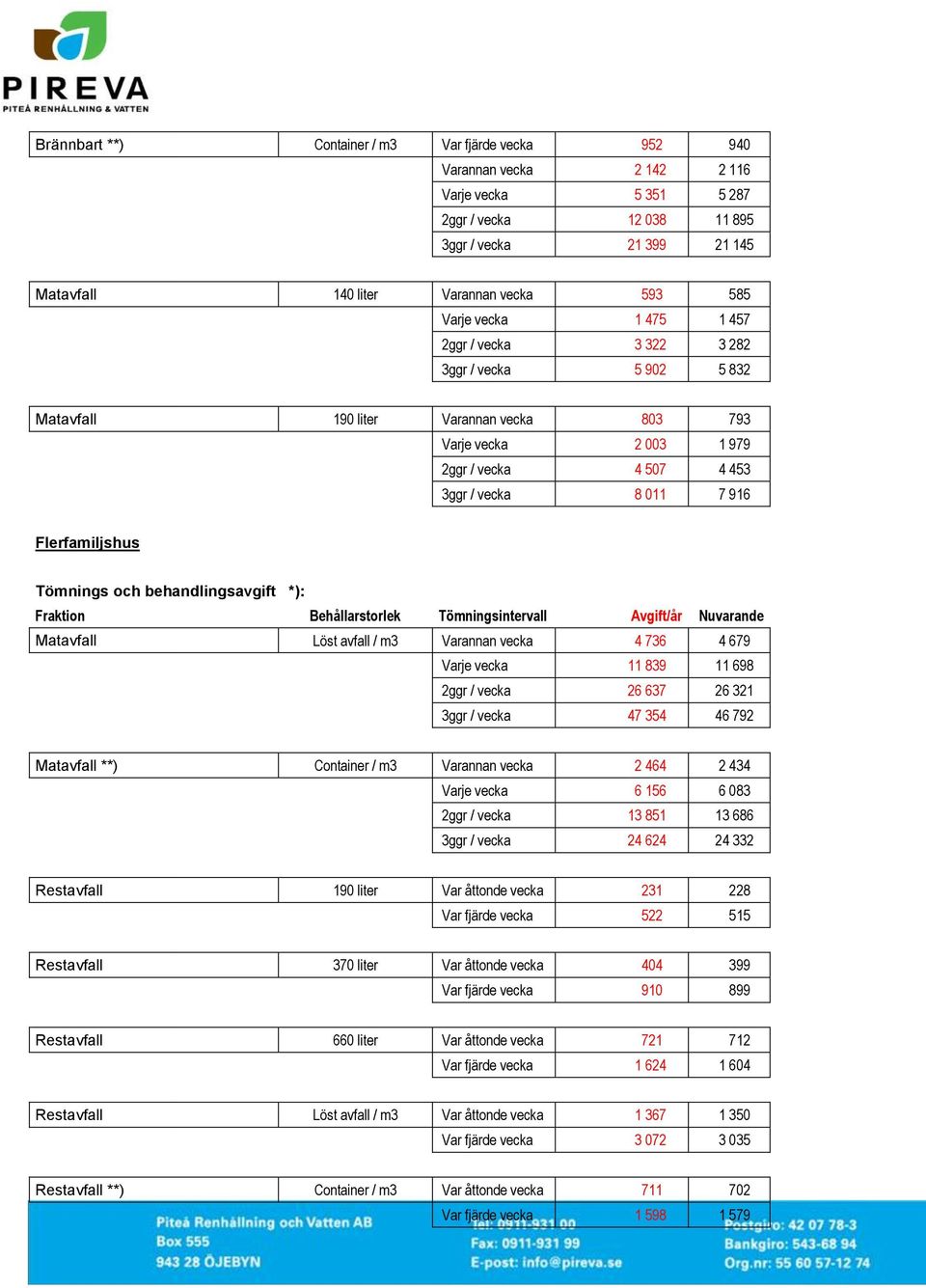 Flerfamiljshus Tömnings och behandlingsavgift *): Fraktion Behållarstorlek Tömningsintervall Avgift/år Nuvarande Matavfall Löst avfall / m3 Varannan vecka 4 736 4 679 Varje vecka 11 839 11 698 2ggr /