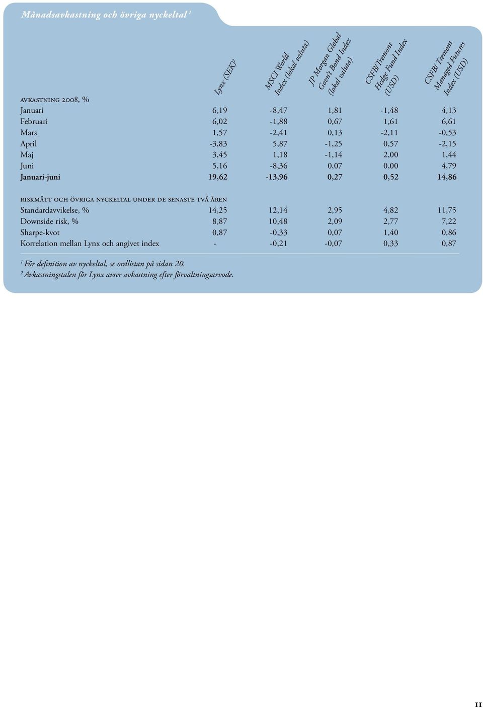 2,95 4,82 11,75 Downside risk, % 8,87 10,48 2,09 2,77 7,22 Sharpe-kvot 0,87-0,33 0,07 1,40 0,86 Korrelation mellan Lynx och angivet index - -0,21-0,07 0,33 0,87 1 För definition av nyckeltal, se