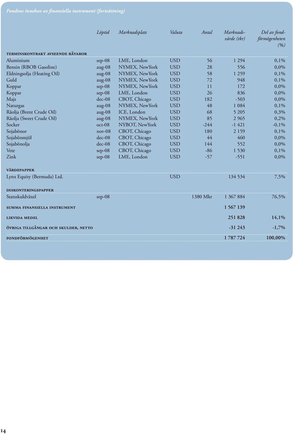 Koppar sep-08 NYMEX, NewYork USD 11 172 0,0% Koppar sep-08 LME, London USD 26 836 0,0% Majs dec-08 CBOT, Chicago USD 182-503 0,0% Naturgas aug-08 NYMEX, NewYork USD 48 1 084 0,1% Råolja (Brent Crude