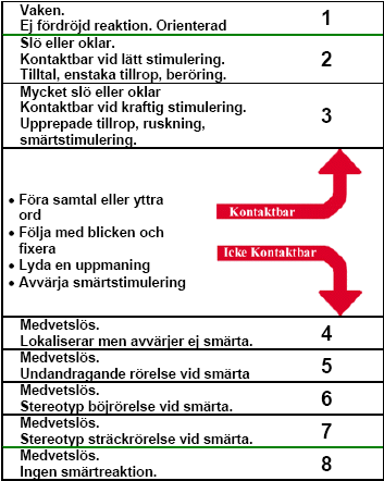 GCS Glasgow Coma Scale Ögonöppning: 4 Spontant 3 På uppmaning 2 På smärtstimuli 1 Ingen reaktion Verbalt svar: 5 Orienterad 4 Desorienterad, förvirrad 3 Talar osammanhängande men begripliga ord 2