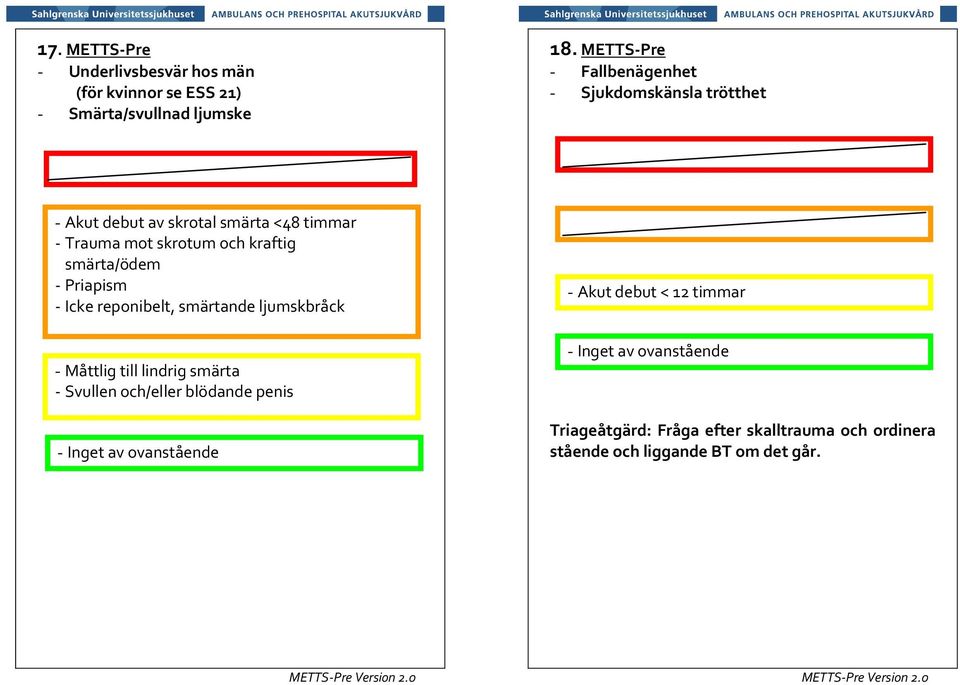 och kraftig smärta/ödem - Priapism - Icke reponibelt, smärtande ljumskbråck - Måttlig till lindrig smärta - Svullen