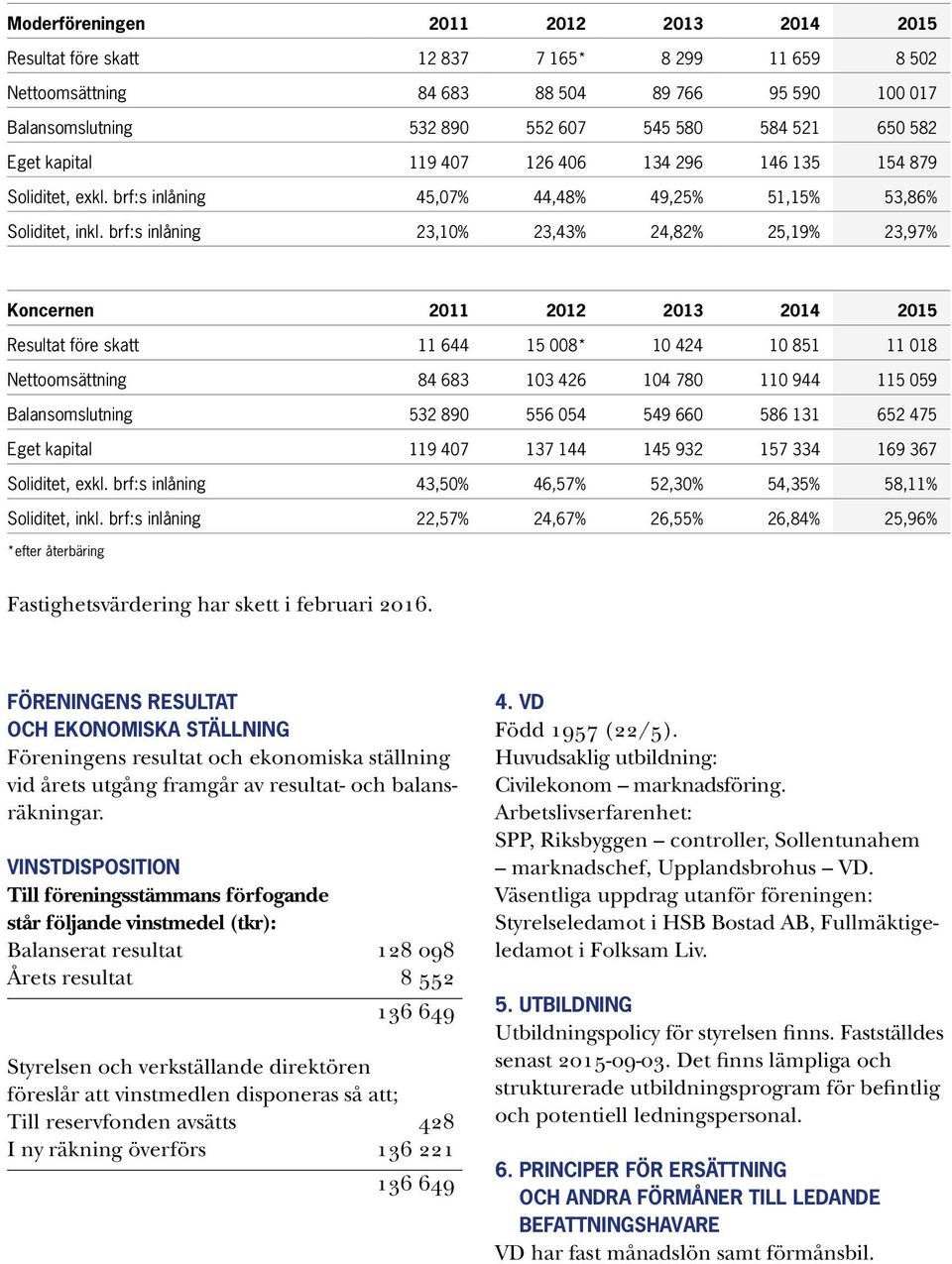 brf:s inlåning 23,10% 23,43% 24,82% 25,19% 23,97% Koncernen 2011 2012 2013 2014 2015 Resultat före skatt 11 644 15 008* 10 424 10 851 11 018 Nettoomsättning 84 683 103 426 104 780 110 944 115 059