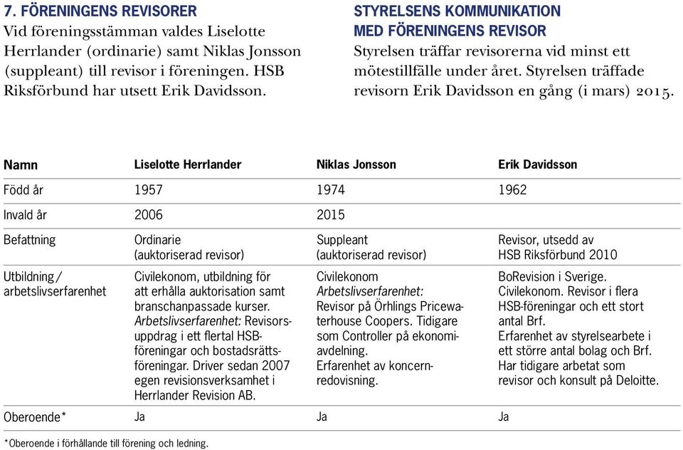 Namn Liselotte Herrlander Niklas Jonsson Erik Davidsson Född år 1957 1974 1962 Invald år 2006 2015 Befattning Utbildning / arbetslivserfarenhet Ordinarie (auktoriserad revisor) Civilekonom,