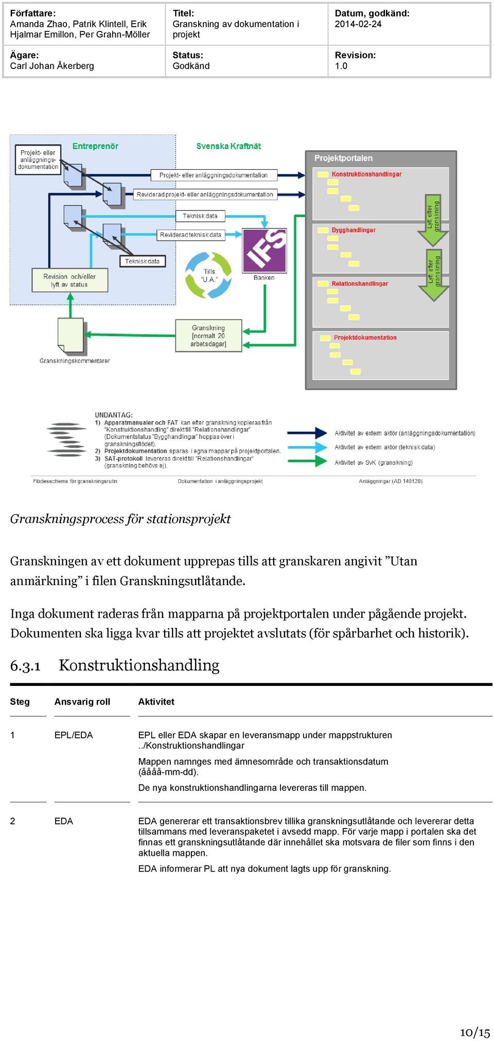 1 Konstruktionshandling Steg Ansvarig roll Aktivitet 1 EPL/EDA EPL eller EDA skapar en leveransmapp under mappstrukturen.