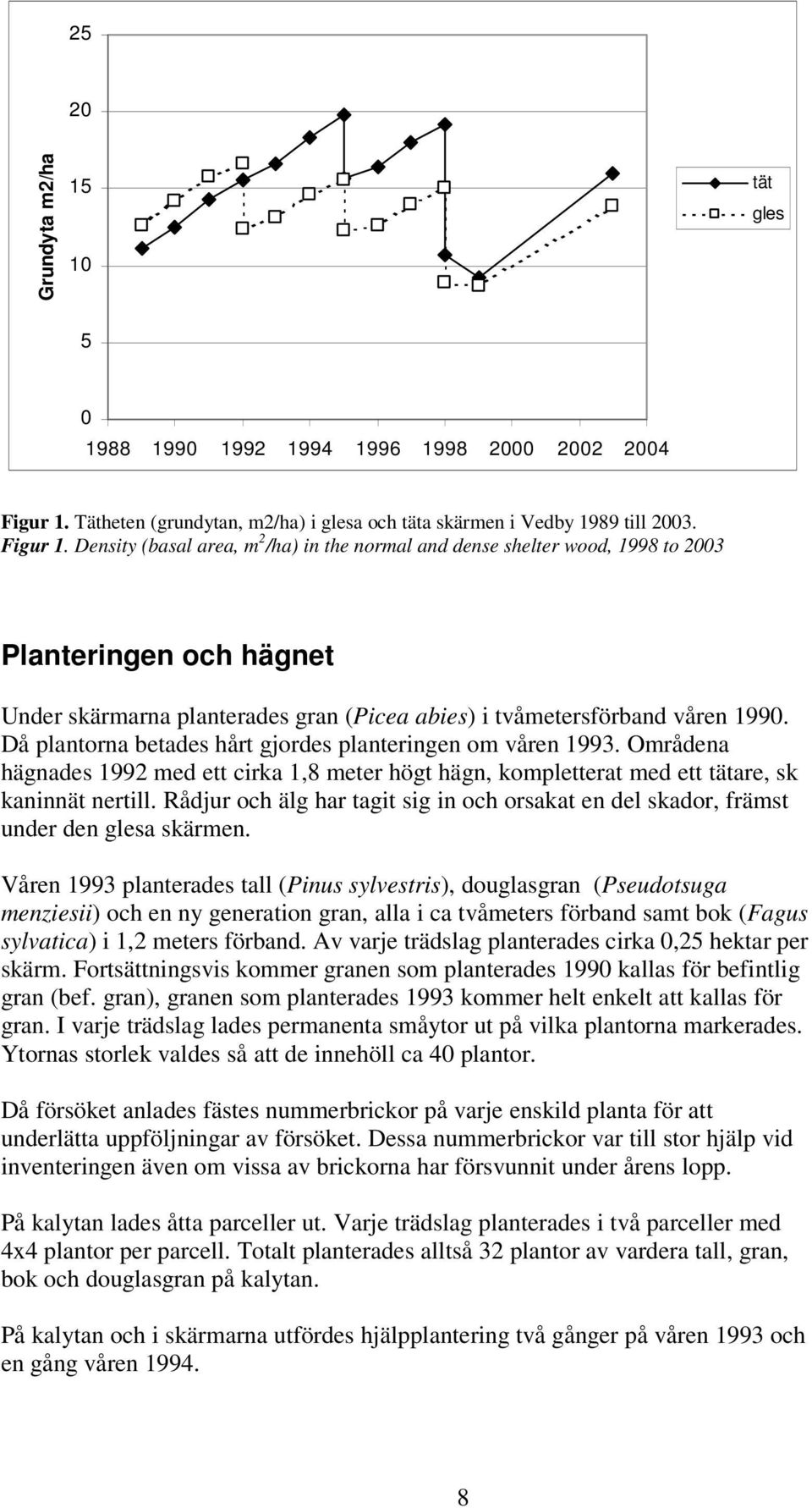 Density (basal area, m 2 /ha) in the normal and dense shelter wood, 1998 to 2003 Planteringen och hägnet Under skärmarna planterades gran (Picea abies) i tvåmetersförband våren 1990.