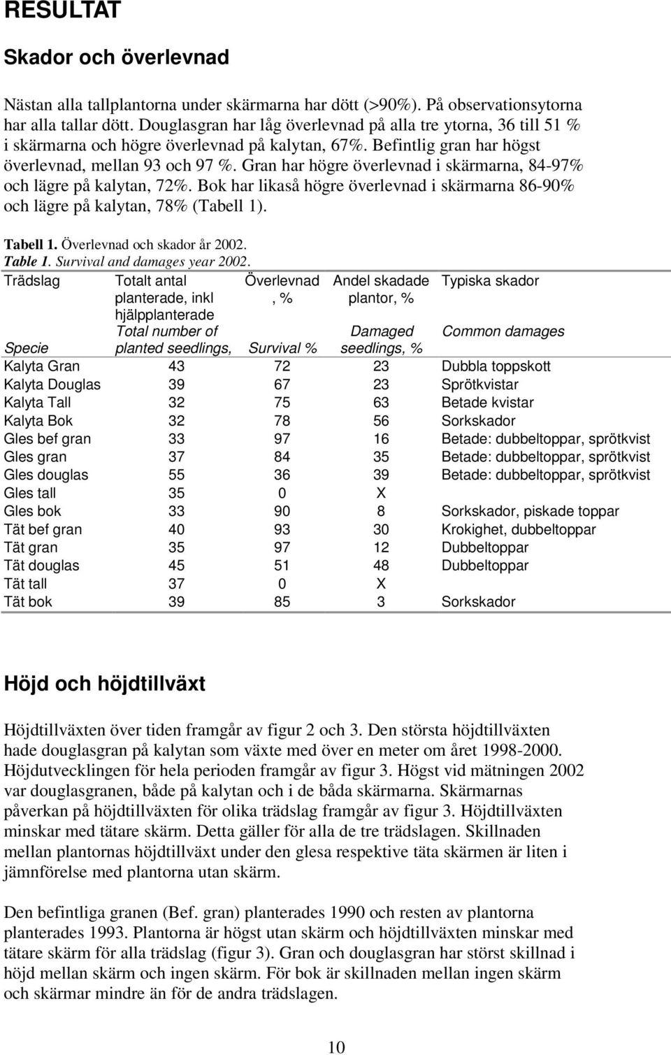 Gran har högre överlevnad i skärmarna, 84-97% och lägre på kalytan, 72%. Bok har likaså högre överlevnad i skärmarna 86-90% och lägre på kalytan, 78% (Tabell 1). Tabell 1.