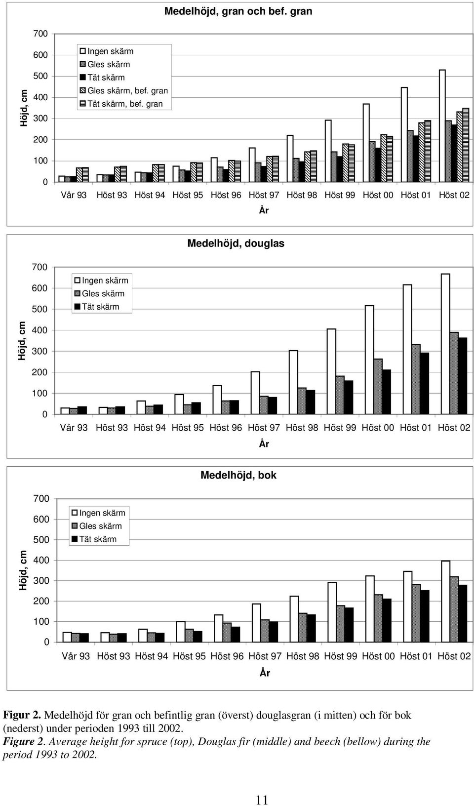 93 Höst 93 Höst 94 Höst 95 Höst 96 Höst 97 Höst 98 Höst 99 Höst 00 Höst 01 Höst 02 År Medelhöjd, bok 700 600 500 Ingen skärm Gles skärm Tät skärm Höjd, cm 400 300 200 100 0 Vår 93 Höst 93 Höst 94