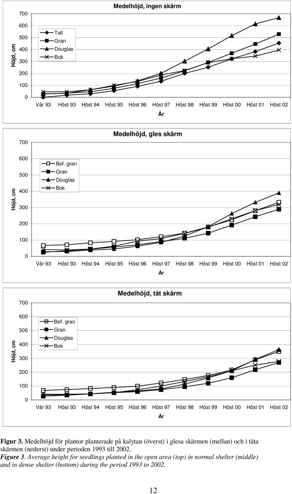 gran Gran Douglas Bok 200 100 0 Vår 93 Höst 93 Höst 94 Höst 95 Höst 96 Höst 97 Höst 98 Höst 99 Höst 00 Höst 01 Höst 02 År Höjd, cm 700 600 500 400 300 Medelhöjd, tät skärm Bef.