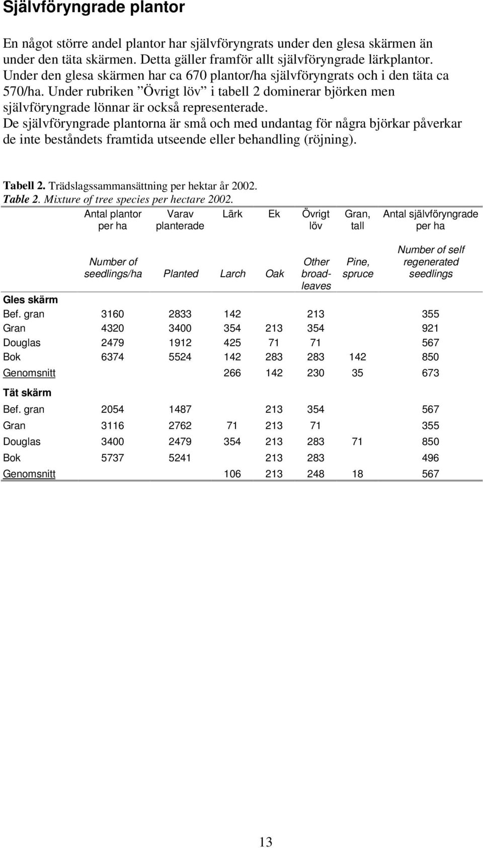 De självföryngrade plantorna är små och med undantag för några björkar påverkar de inte beståndets framtida utseende eller behandling (röjning). Tabell 2. Trädslagssammansättning per hektar år 2002.