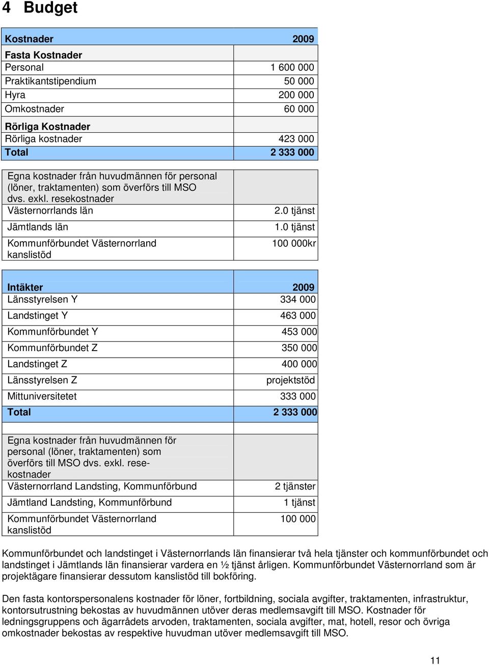 0 tjänst 100 000kr Intäkter 2009 Länsstyrelsen Y 334 000 Landstinget Y 463 000 Kommunförbundet Y 453 000 Kommunförbundet Z 350 000 Landstinget Z 400 000 Länsstyrelsen Z projektstöd Mittuniversitetet