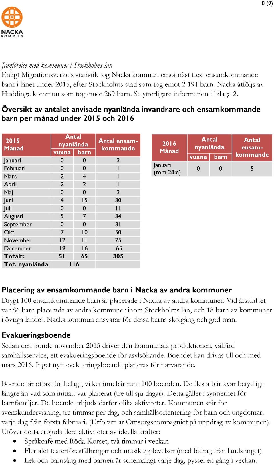 Översikt av antalet anvisade nyanlända invandrare och ensamkommande barn per månad under 2015 och 2016 Antal 2015 Antal ensamkommande nyanlända Månad vuxna barn Januari 0 0 3 Februari 0 0 1 Mars 2 4