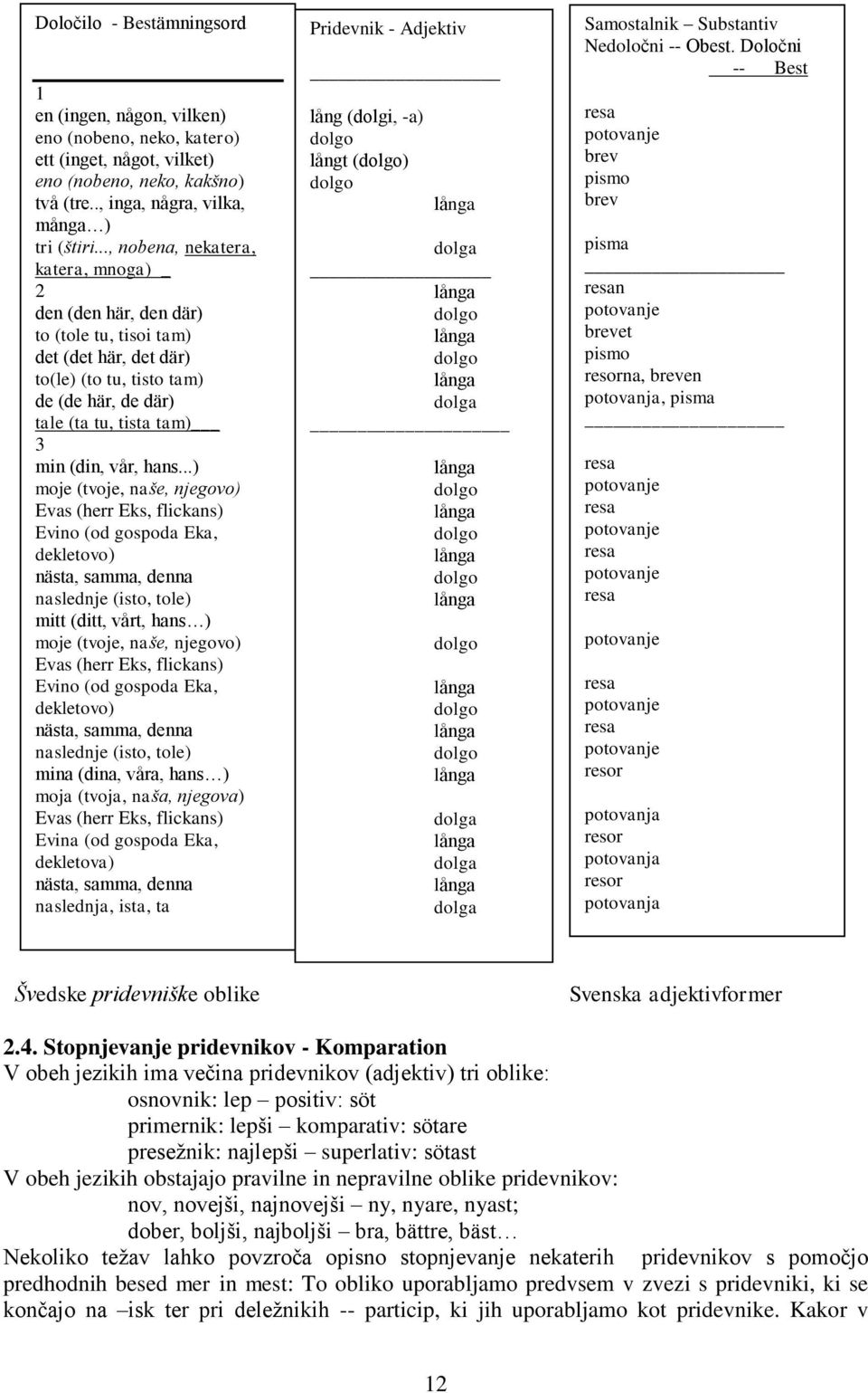 hans...) moje (tvoje, naše, njegovo) Evas (herr Eks, flickans) Evino (od gospoda Eka, dekletovo) nästa, samma, denna naslednje (isto, tole) mitt (ditt, vårt, hans ) moje (tvoje, naše, njegovo) Evas