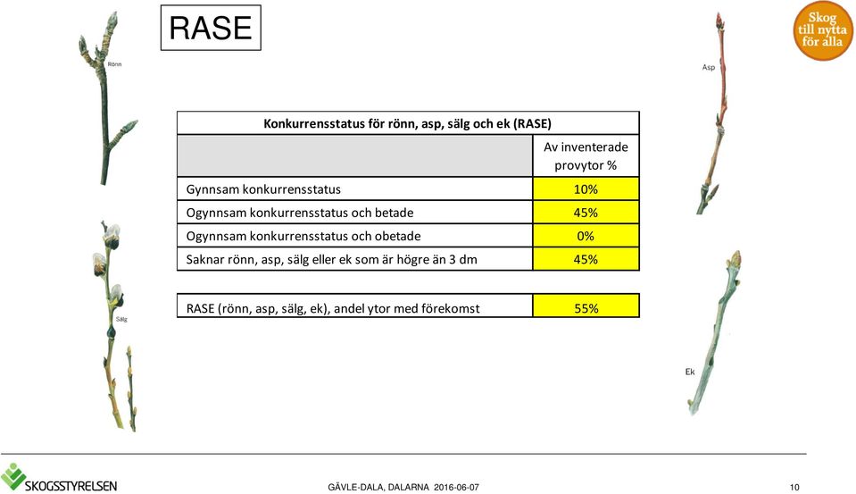 45% Ogynnsam konkurrensstatus och obetade Saknar rönn, asp, sälg eller ek