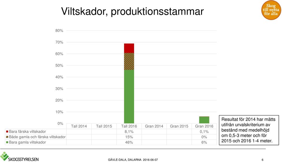 viltskador 15% Bara gamla viltskador 46% 6% Resultat för 2014 har mätts utifrån