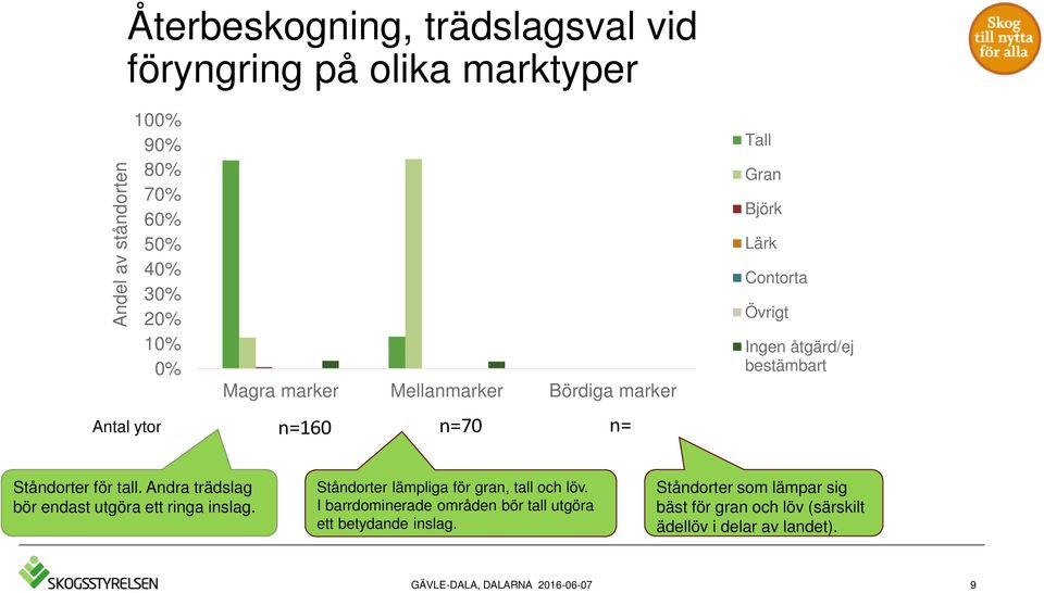 för tall. Andra trädslag bör endast utgöra ett ringa inslag. Ståndorter lämpliga för gran, tall och löv.