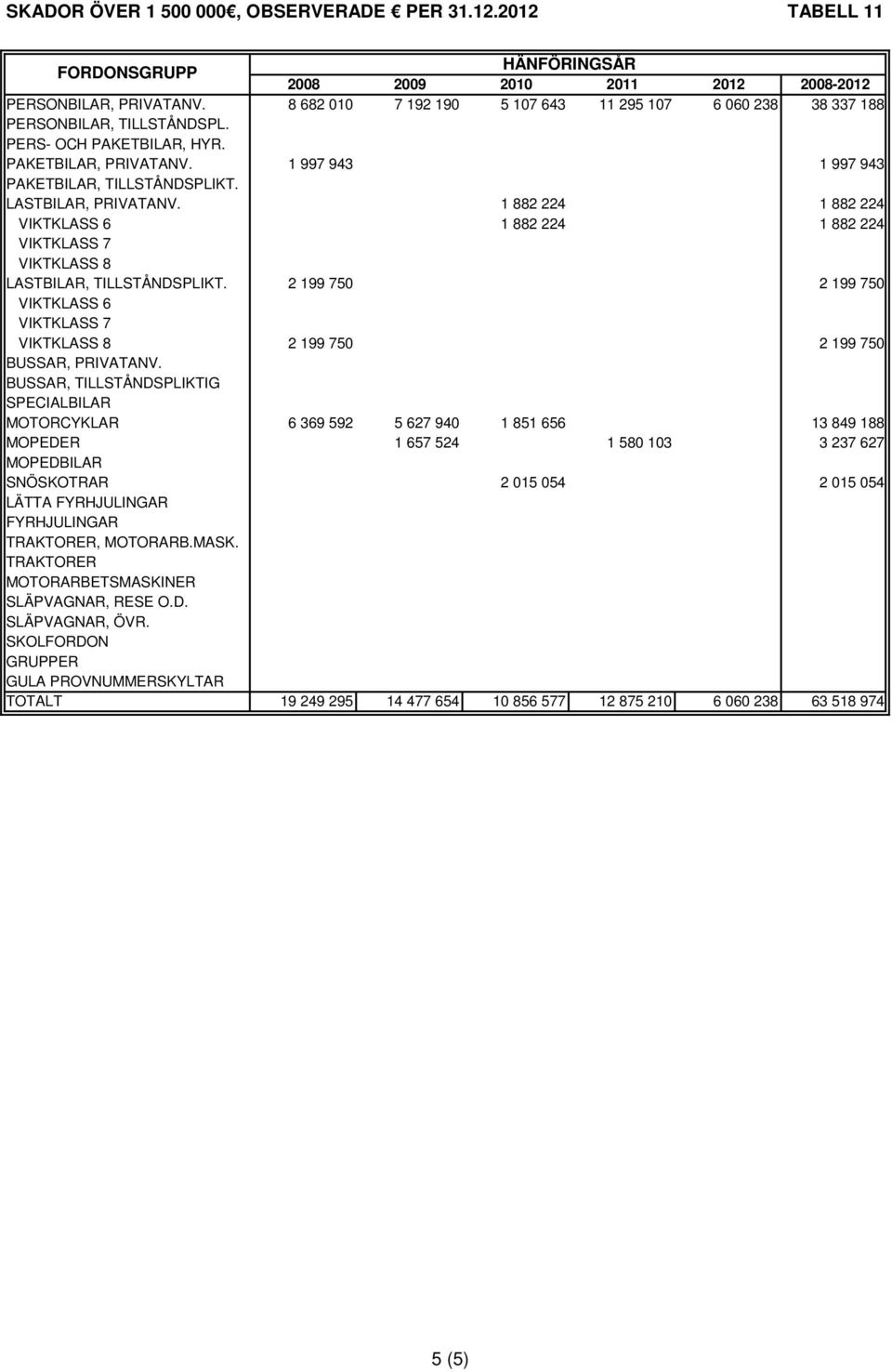 LASTBILAR, PRIVATANV. 1 882 224 1 882 224 VIKTKLASS 6 1 882 224 1 882 224 VIKTKLASS 7 VIKTKLASS 8 LASTBILAR, TILLSTÅNDSPLIKT.