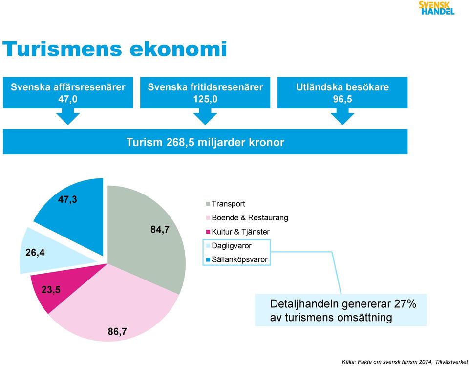 Boende & Restaurang Kultur & Tjänster Dagligvaror Sällanköpsvaror 23,5 86,7