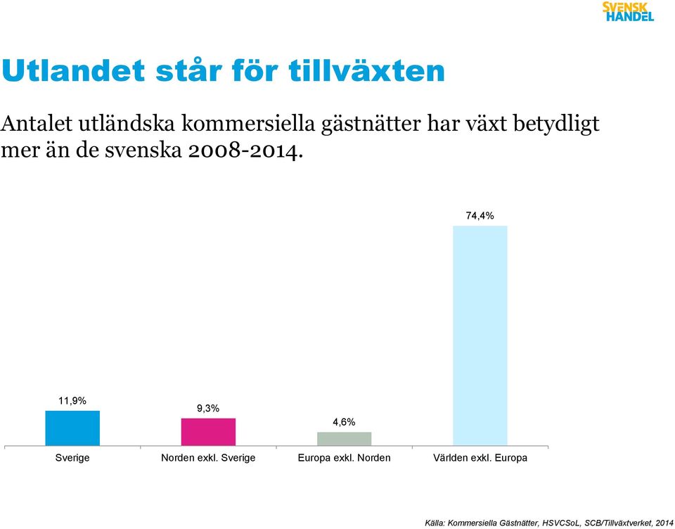 74,4% 11,9% 9,3% 4,6% Sverige Norden exkl. Sverige Europa exkl.