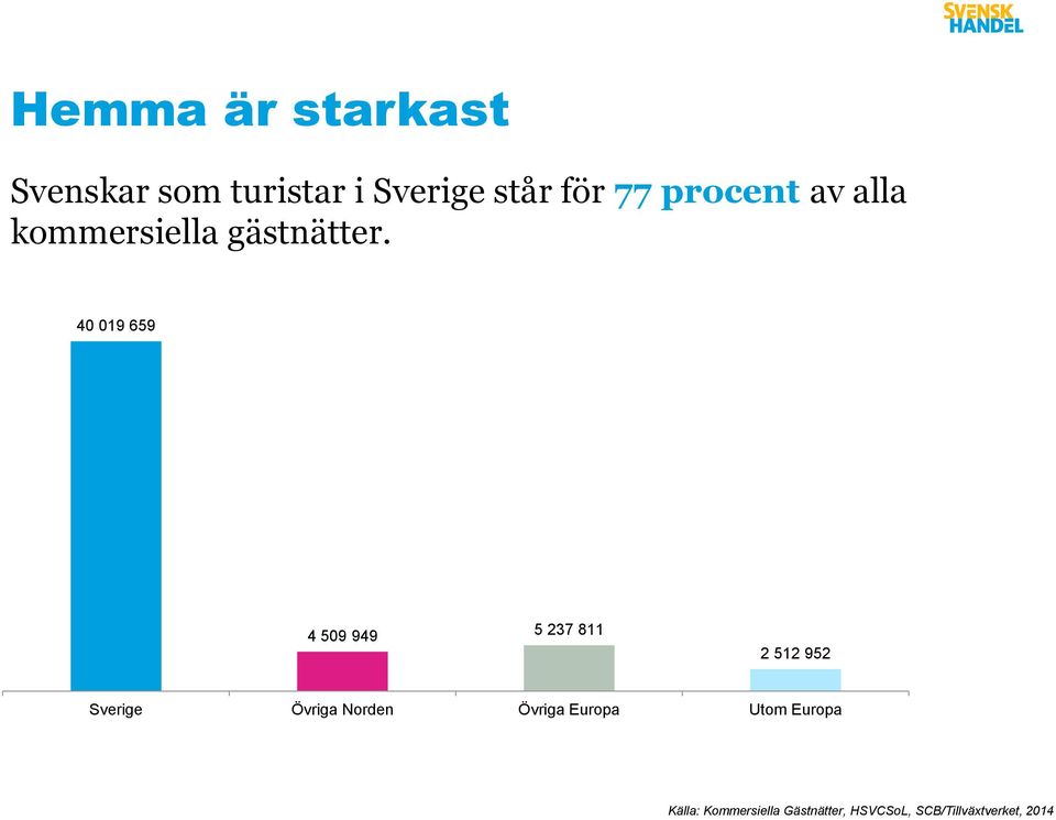 40 019 659 4 509 949 5 237 811 2 512 952 Sverige Övriga Norden