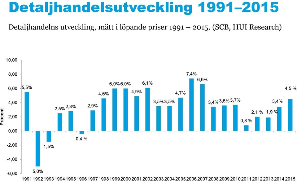 7,4% 6,6% 3,4% 3,6% 3,7% 0,8 % 3,4% 2,1 % 1,9 % 4,5 % 0,00-2,00 1,5% 0,4 % -4,00-6,00 5,0% 1991 1992 1993