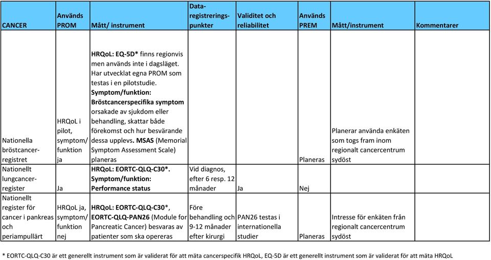 Symptom/funktion: Bröstcancerspecifika symptom orsakade av sjukdom eller behandling, skattar både förekomst och hur besvärande dessa upplevs.