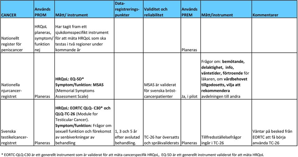 väntetider, förtroende för läkaren, om vårdbehovet tillgodosetts, vilja att rekommendera avdelningen till andra Svenska testikelcancerregistret HRQoL: EORTC QLQ- C30* och QLQ-TC-26 (Module for