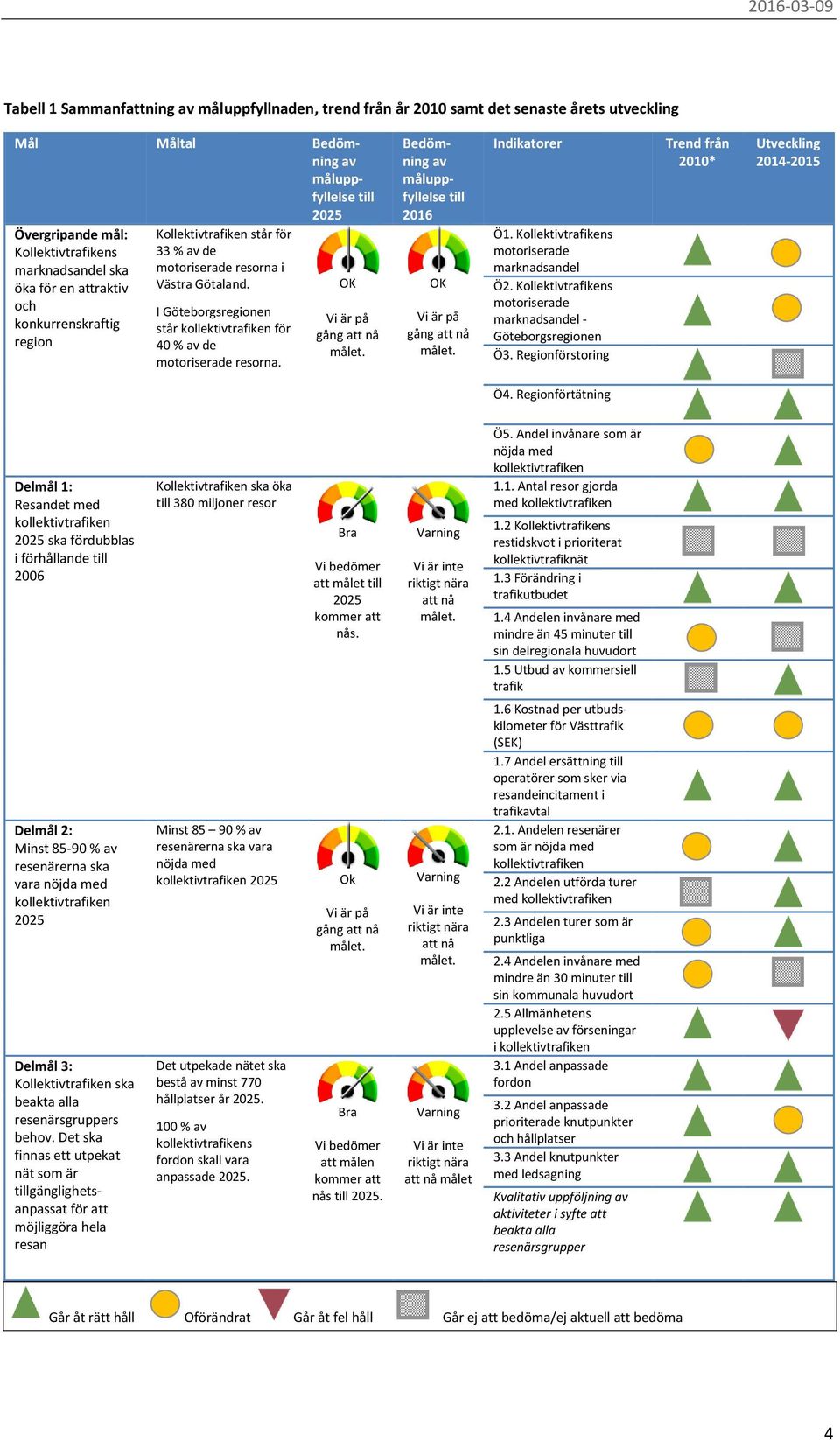 I Göteborgsregionen står kollektivtrafiken för 40 % av de motoriserade resorna. OK Vi är på gång att nå målet. Bedömning av måluppfyllelse till 2016 OK Vi är på gång att nå målet. Indikatorer Ö1.