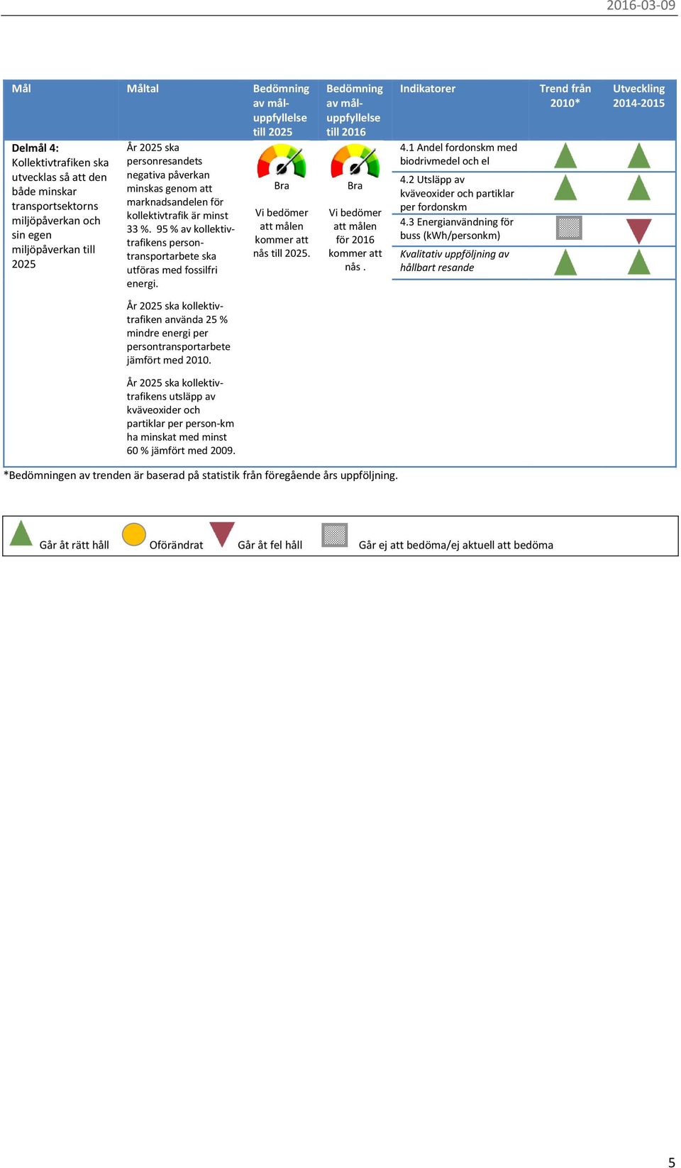 Bra Vi bedömer att målen kommer att nås till 2025. Bedömning av måluppfyllelse till 2016 Bra Vi bedömer att målen för 2016 kommer att nås. Indikatorer 4.1 Andel fordonskm med biodrivmedel och el 4.