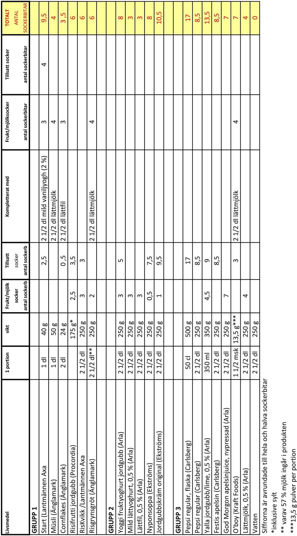 Risifrutti jordgubb (Procordia) 175 g* 2,5 3,5 6 RisKvikk /Lantmännen Axa 2 1/2 dl 250 g 3 3 6 Risgrynsgröt (Änglamark) 2 1/2 dl** 250 g 2 21/2 dl lättmjölk 4 6 GRUPP 2 Yoggi fruktyoghurt jordgubb