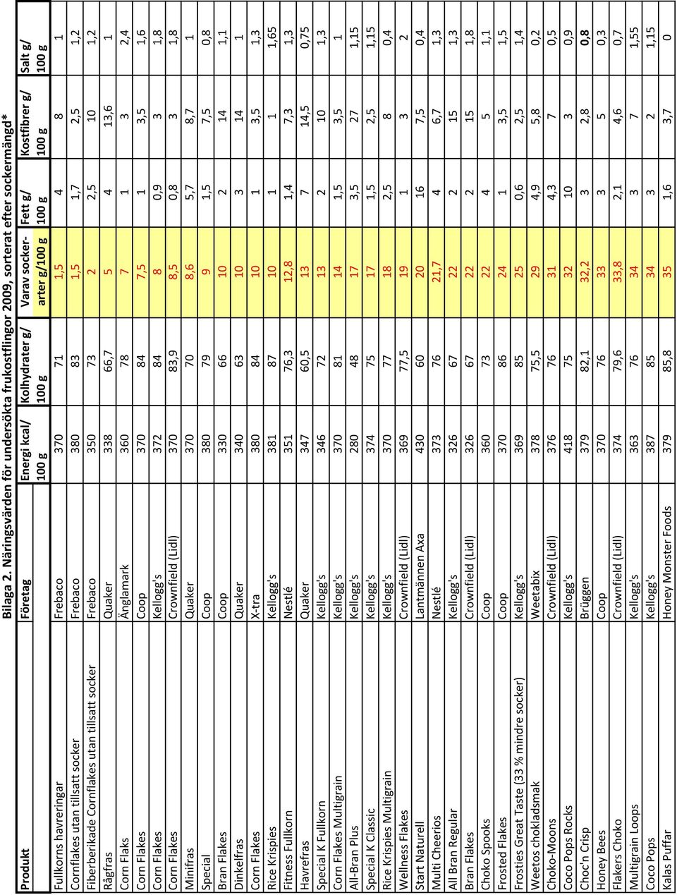 100 g 100 g Fullkorns havreringar Frebaco 370 71 1,5 4 8 1 Cornflakes utan tillsatt socker Frebaco 380 83 1,5 1,7 2,5 1,2 Fiberberikade Cornflakes utan tillsatt socker Frebaco 350 73 2 2,5 10 1,2