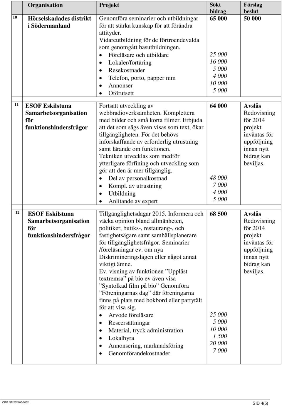 Föreläsare och utbildare Lokaler/förtäring Resekostnader Telefon, porto, papper mm Annonser Oförutsett 2 16 000 4 000 Förslag beslut 50 000 11 ESOF Eskilstuna Samarbetsorganisation för