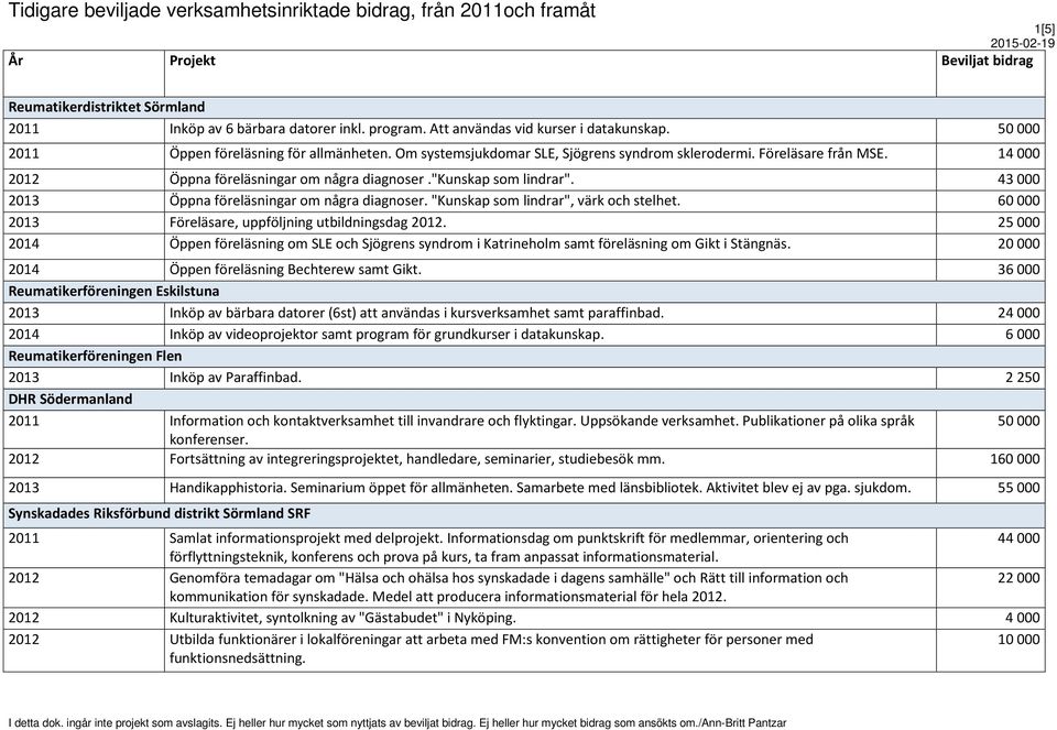 14 000 2012 Öppna föreläsningar om några diagnoser."kunskap som lindrar". 43 000 2013 Öppna föreläsningar om några diagnoser. "Kunskap som lindrar", värk och stelhet.