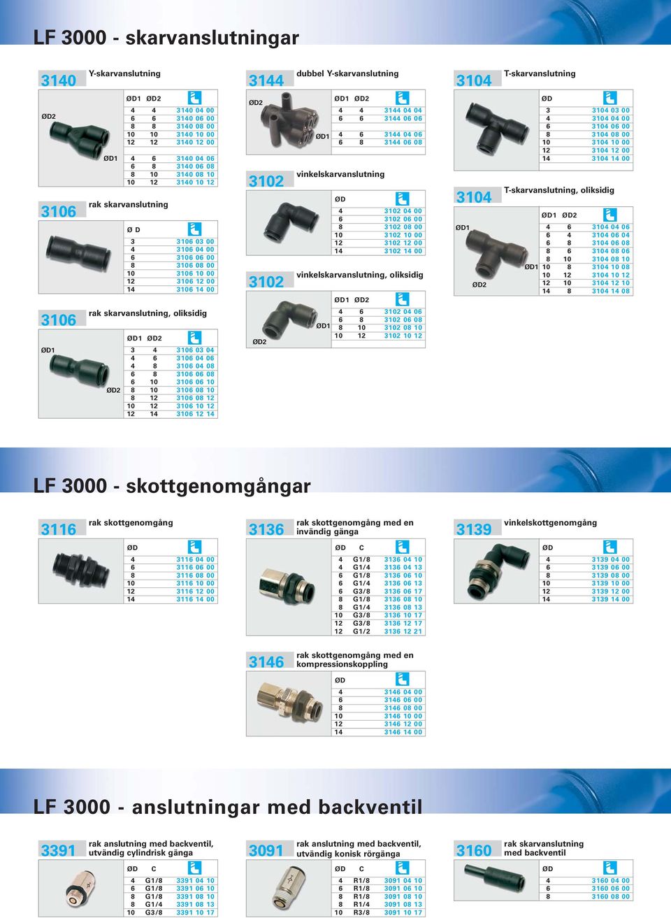 3144 04 04 6 6 3144 06 06 4 6 3144 04 06 6 8 3144 06 08 vinkelskarvanslutning 4 3102 04 00 6 3102 06 00 8 3102 08 00 10 3102 10 00 12 3102 12 00 14 3102 14 00 vinkelskarvanslutning, oliksidig 1 2