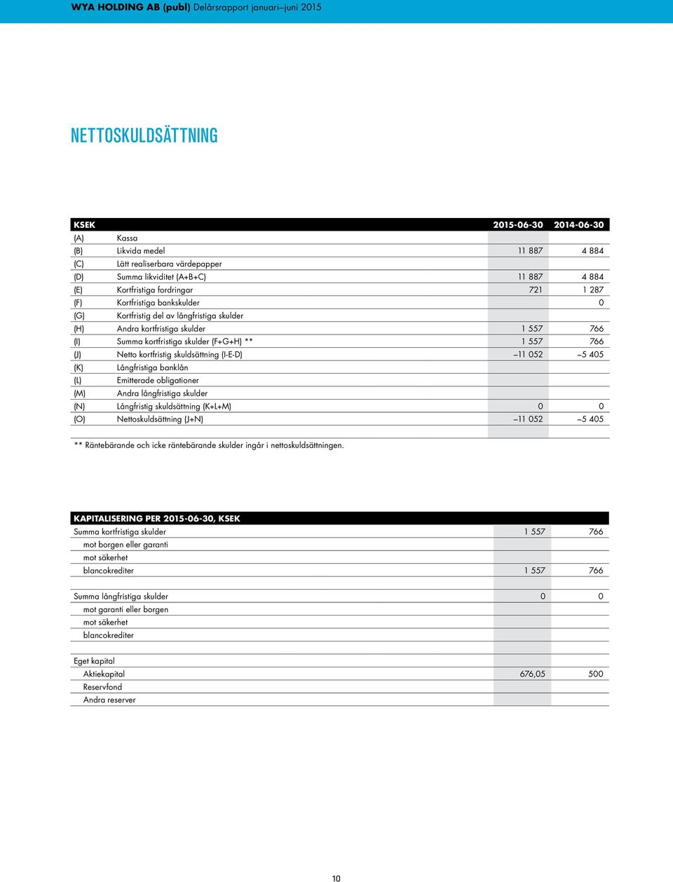 (I-E-D) 11 052 5 405 (K) Långfristiga banklån (L) Emitterade obligationer (M) Andra långfristiga skulder (N) Långfristig skuldsättning (K+L+M) 0 0 (O) Nettoskuldsättning (J+N) 11 052 5 405 **