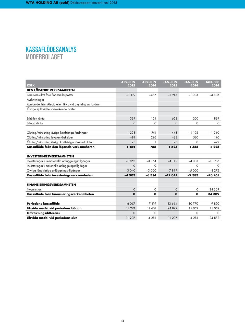 Ökning/minskning leverantörskulder 81 296 88 520 190 Ökning/minskning övriga kortfristiga rörelseskulder 25 1 193 0 92 Kassaflöde från den löpande verksamheten 1 164 766 1 623 1 388 4 228