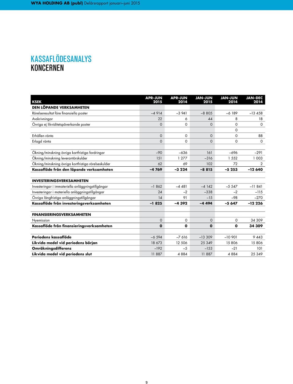 Ökning/minskning övriga kortfristiga rörelseskulder 62 69 102 72 2 Kassaflöde från den löpande verksamheten 4 769 3 224 8 815 5 253 12 640 INVESTERINGSVERKSAMHETEN Investeringar i immateriella