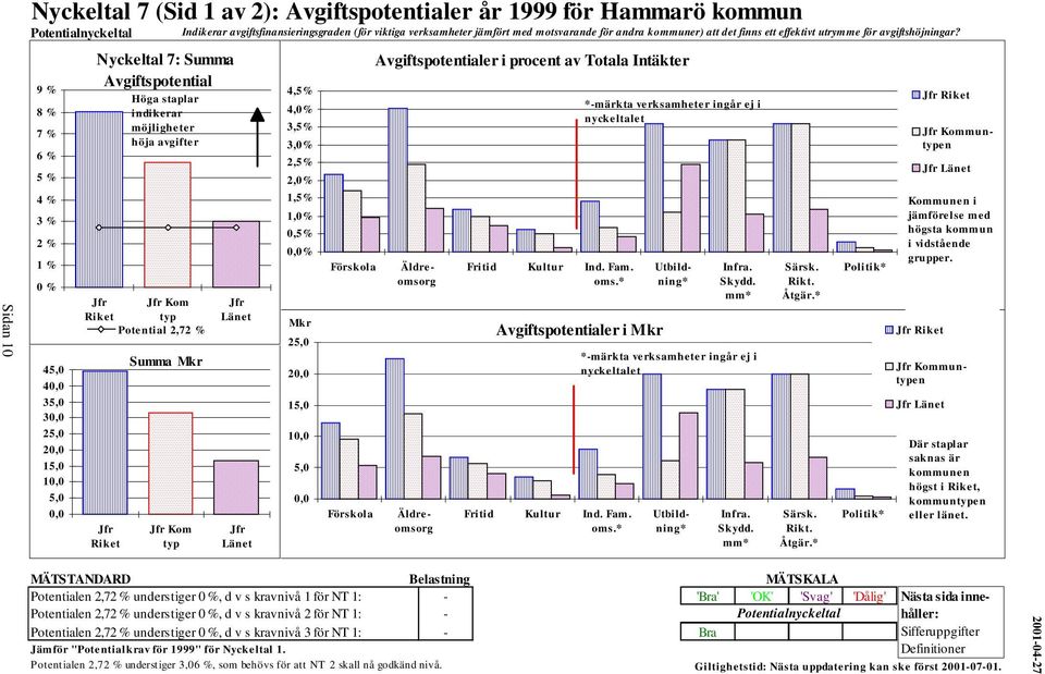 9 % 8 % 7 % 6 % 5 % 4 % 3 % 2 % 1 % 0 % 45,0 40,0 35,0 30,0 25,0 20,0 15,0 10,0 5,0 0,0 Nyckeltal 7: Summa Avgiftspotential Jfr Riket Höga staplar indikerar möjligheter höja avgifter Jfr Jfr Kom