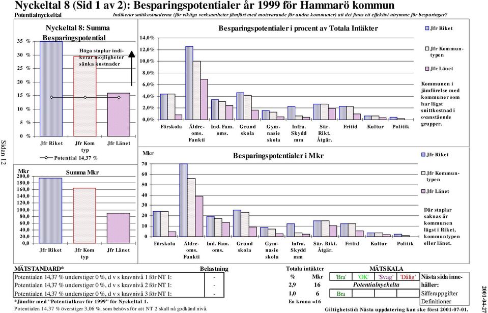 35 % 30 % 25 % 20 % 15 % 10 % 5 % 0 % Mkr 200,0 180,0 160,0 140,0 120,0 100,0 80,0 60,0 40,0 20,0 0,0 Nyckeltal 8: Summa Besparingspotential Jfr Riket Jfr Riket Jfr Kom typ Potential 14,37 % Höga