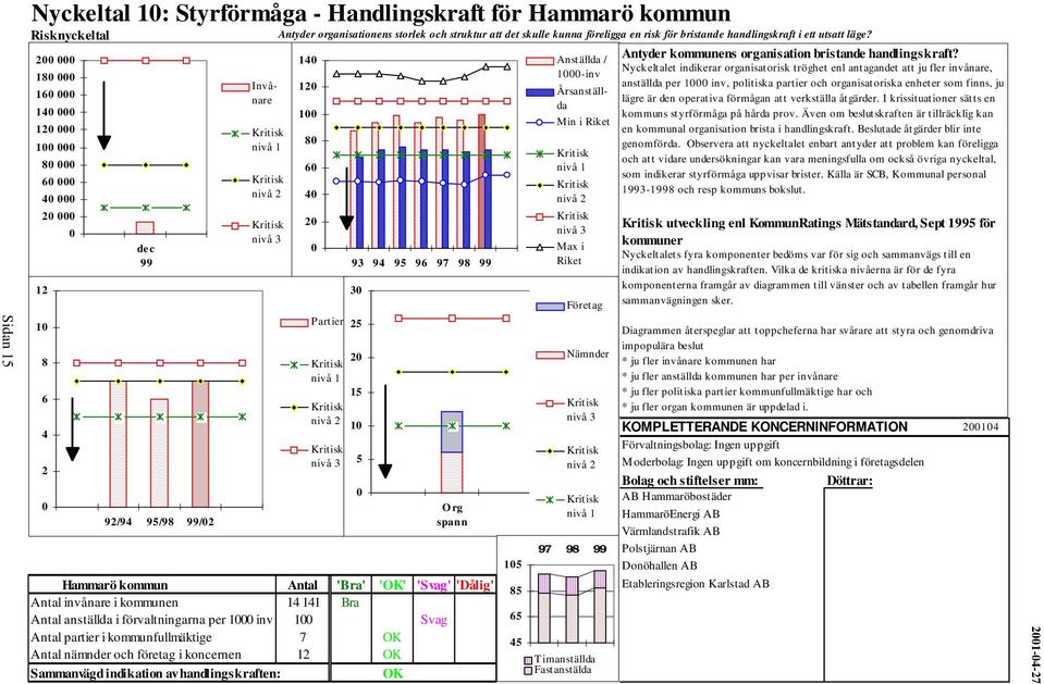 140 120 100 80 60 40 20 0 Partier 25 Kritisk nivå 1 Kritisk nivå 2 Kritisk nivå 3 93 94 95 96 97 98 99 30 20 15 10 5 0 Org spann Anställda / 1000-inv Årsanställda Min i Riket Hammarö kommun Antal