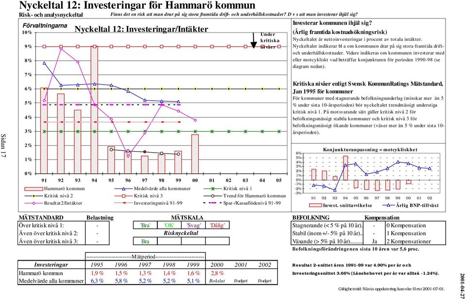 Förvaltningarna 1 9% 8% 7% 6% 5% 4% 3% 2% 1% Nyckeltal 12: Investeringar/Intäkter Under kritiska nivåer 91 92 93 94 95 96 97 98 99 00 01 02 03 04 05 Hammarö kommun Medelvärde alla kommuner Kritisk