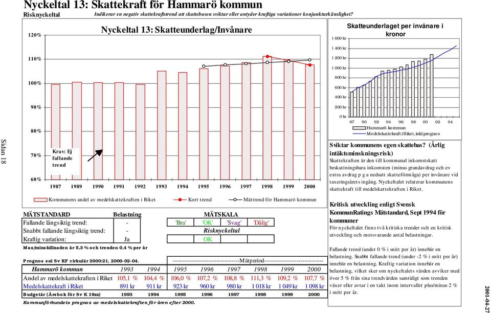 1989 1990 1991 1992 1993 1994 1995 1996 1997 1998 1999 2000 Kommunens andel av medelskattekraften i Riket Kort trend Mättrend för Hammarö kommun MÄTSTANDARD Belastning MÄTSKALA Fallande långsiktig