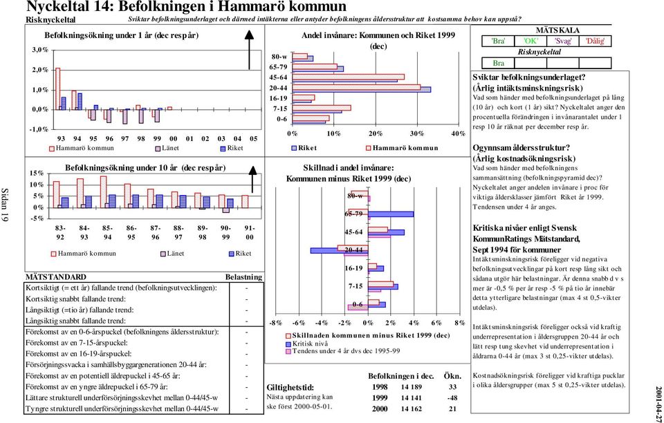 86-95 87-96 88-97 89-98 90-99 Hammarö kommun Länet Riket 91-00 80-w 65-79 45-64 20-44 16-19 7-15 0-6 Andel invånare: Kommunen och Riket 1999 (dec) 1 2 3 4 16-19 MÄTSTANDARD Belastning Kortsiktigt (=